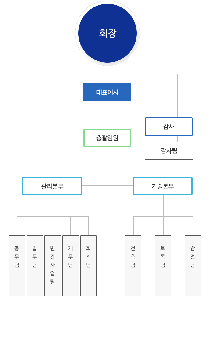 조직도